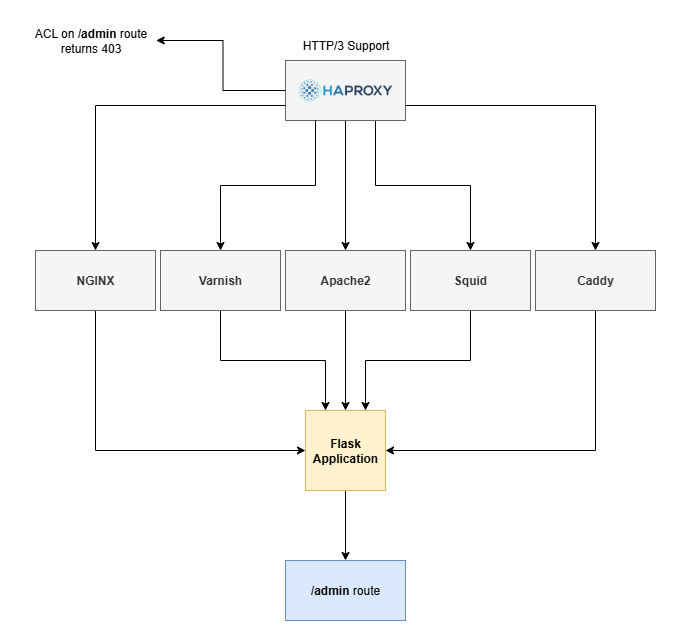 labstructure