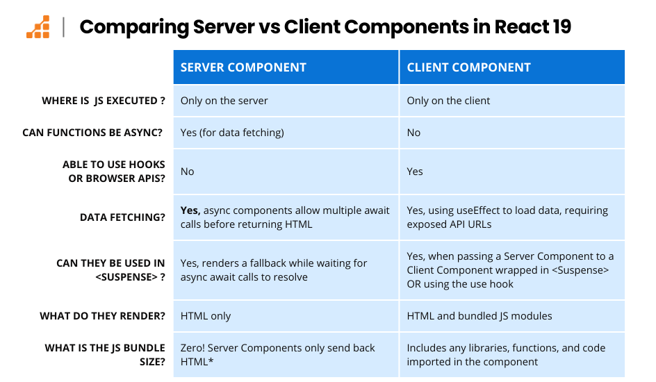 Server Components vs Client Components
