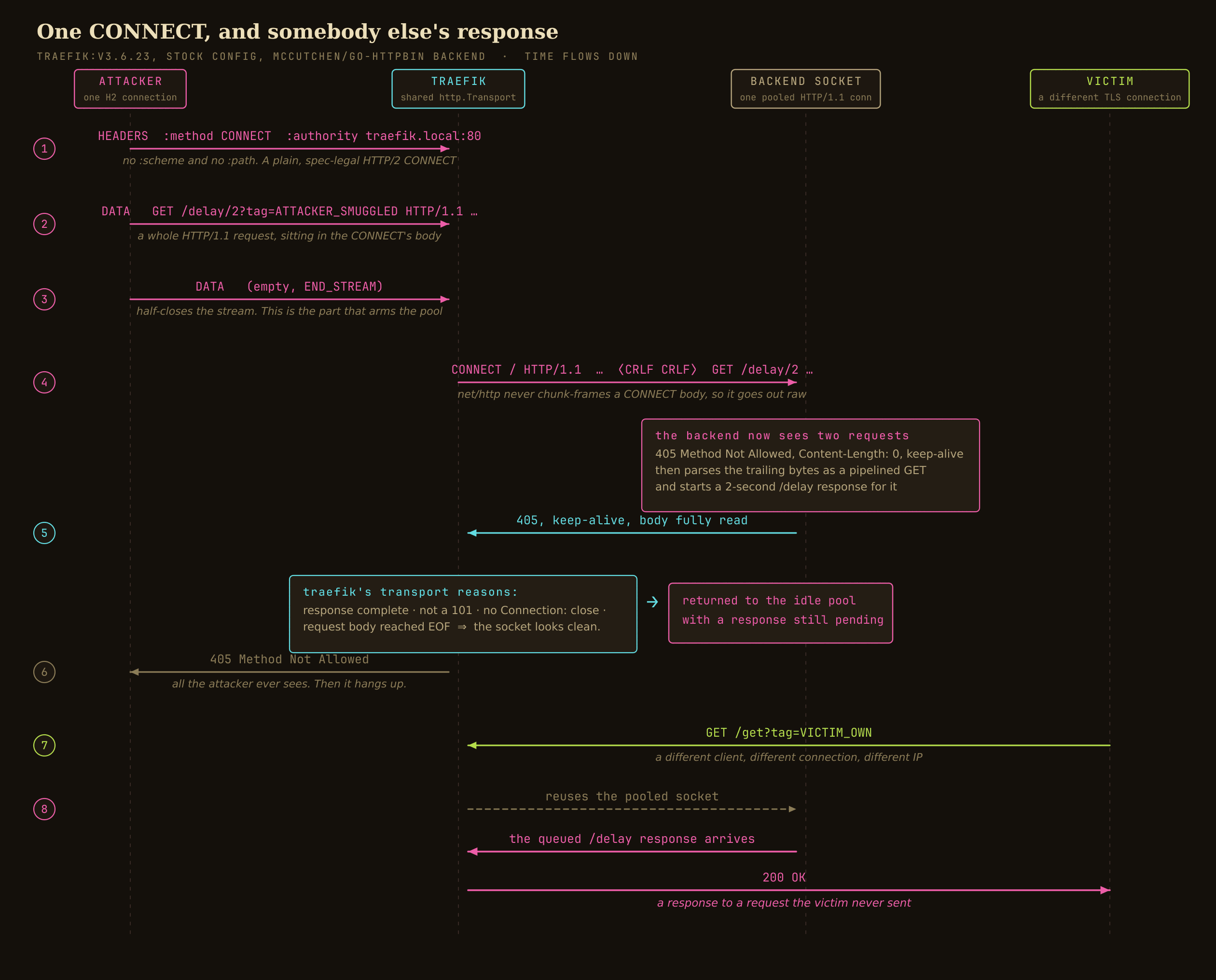 A sequence diagram across four lanes: attacker, Traefik, backend socket, victim. The attacker sends CONNECT, a DATA frame containing an HTTP request, and END_STREAM. Traefik forwards it raw. The backend answers 405 and queues the smuggled request. Traefik pools the socket. A victim on a separate connection reuses it and receives the attacker's response.