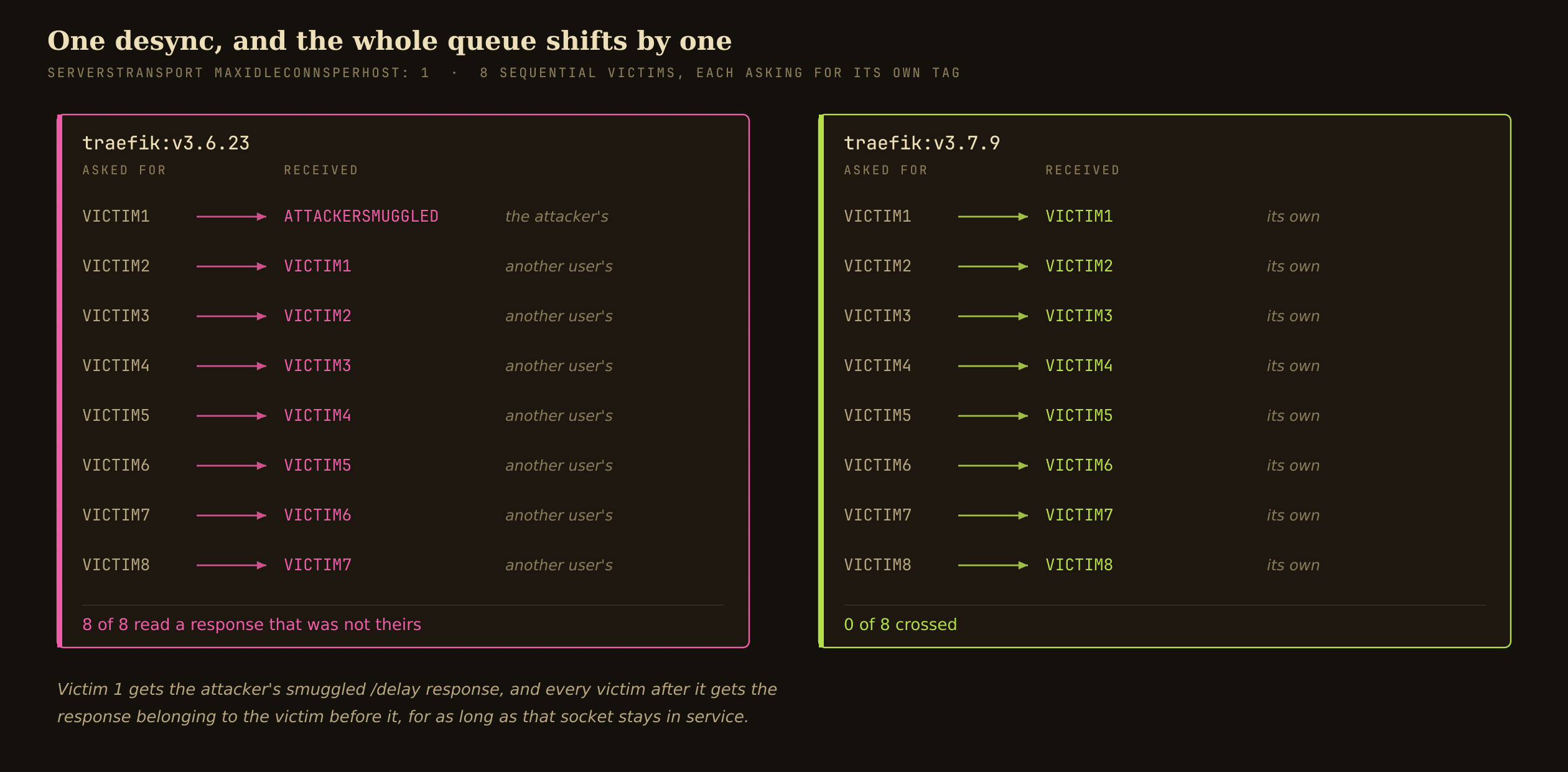 Two columns comparing traefik:v3.6.23 and v3.7.9 with the pool bounded to one connection. On the vulnerable build victim 1 gets the attacker's smuggled response and victims 2 through 8 each get the previous victim's response. On the patched build all 8 get their own.