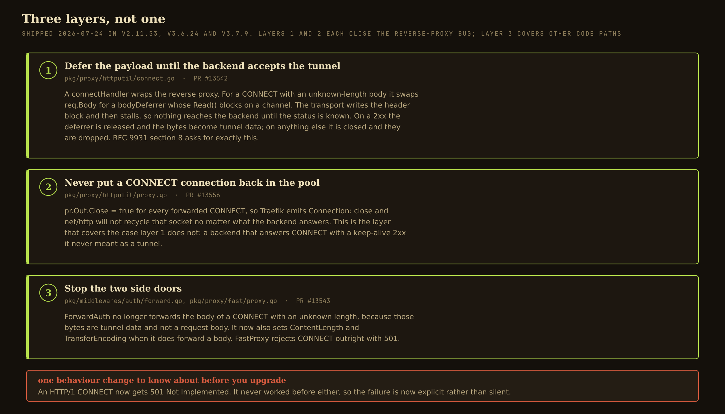 Three cards describing the shipped fix: defer the payload until the backend accepts the tunnel; never put a CONNECT connection back in the pool; and close the ForwardAuth and FastProxy side doors. Plus a note that HTTP/1 CONNECT now returns 501.