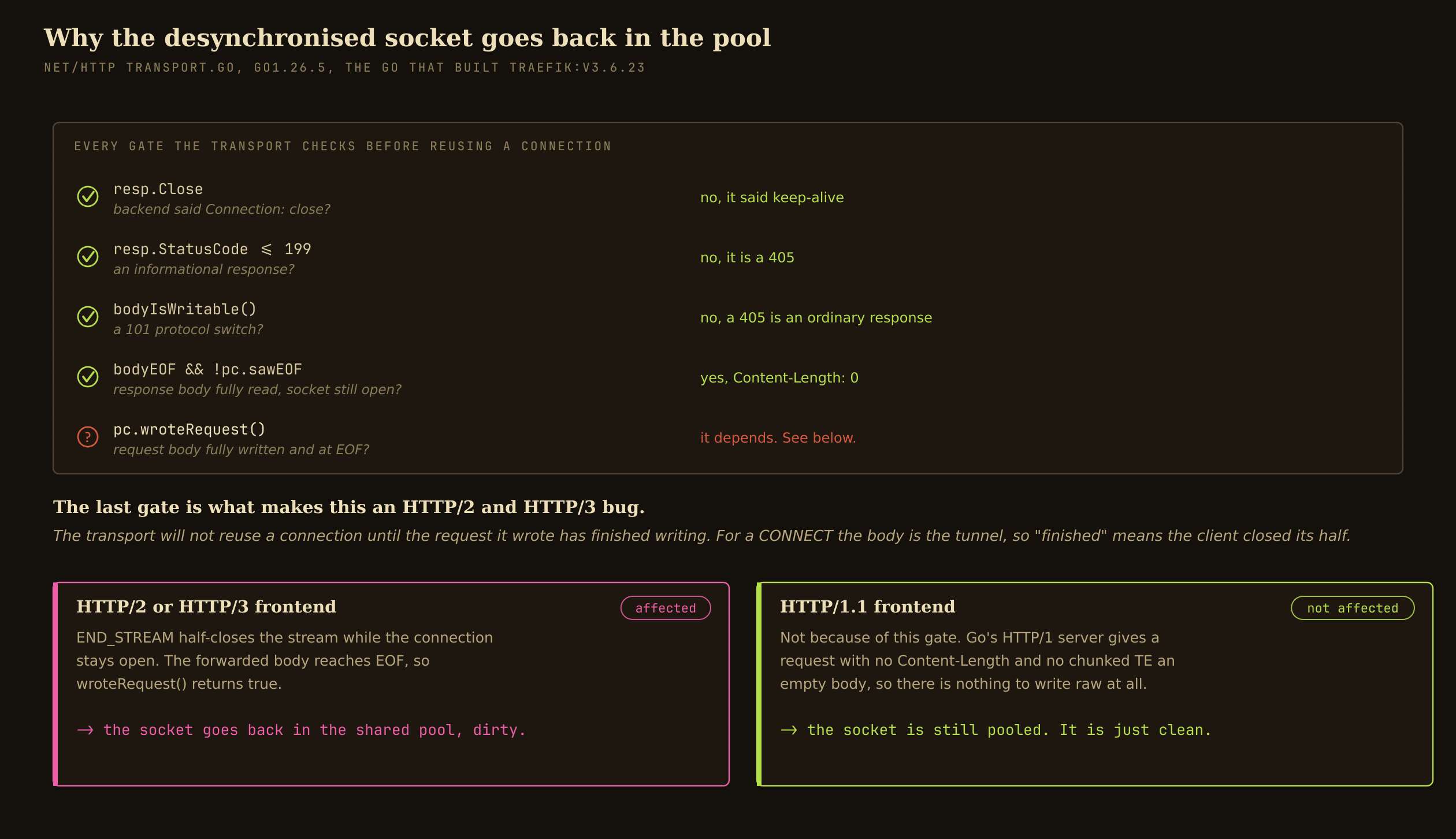 A list of the five conditions net/http checks before reusing a connection. Four of them pass trivially. The fifth, whether the request body reached EOF, is the one that decides it. HTTP/2 and HTTP/3 frontends pass it and are affected. HTTP/1.1 frontends are not affected, for a different reason: Go's HTTP/1 server gives such a request an empty body, so there is nothing to write raw.