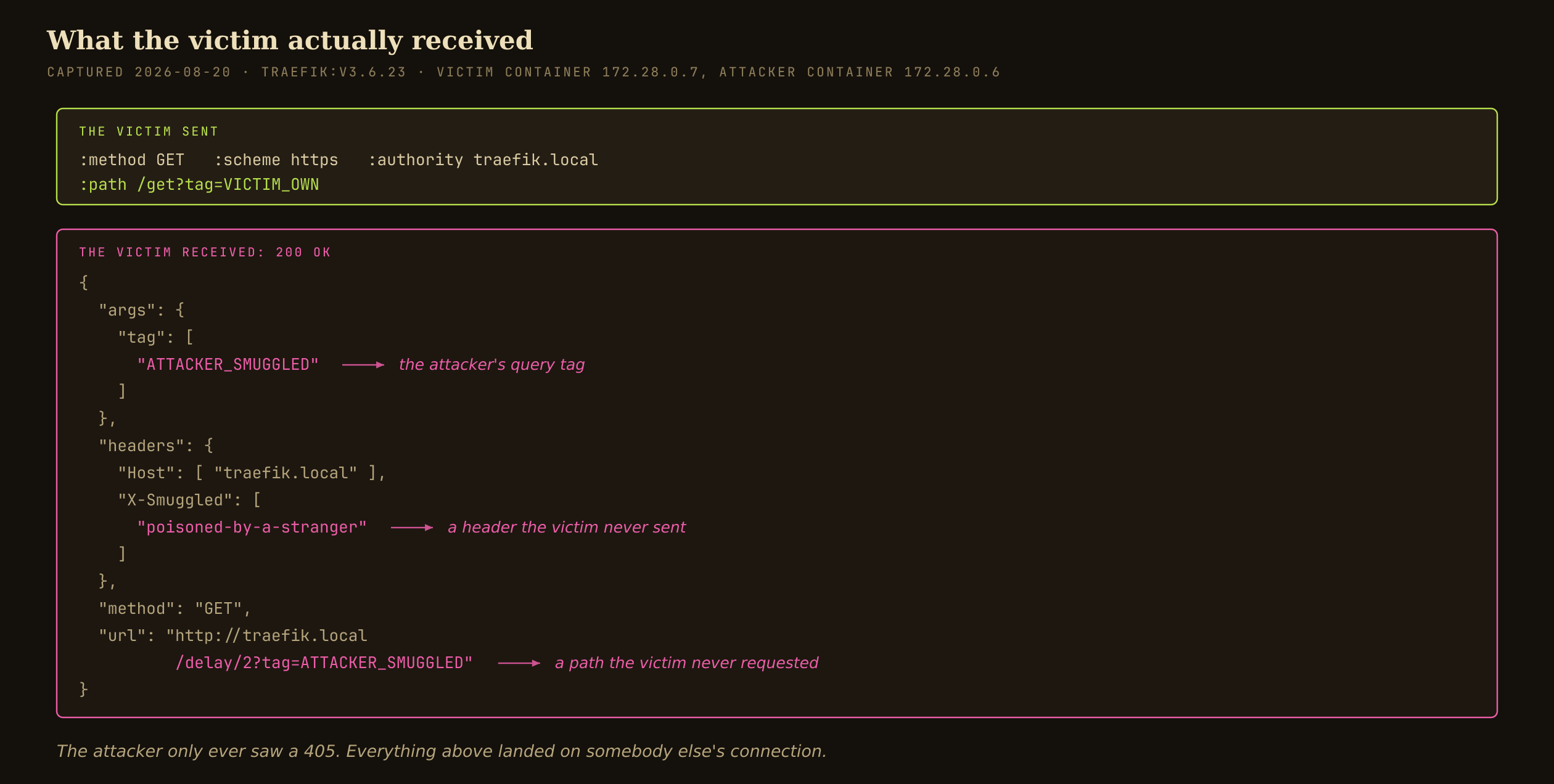 The victim sent a GET for /get?tag=VICTIM_OWN and received a 200 whose body is the response to /delay/2?tag=ATTACKER_SMUGGLED, including the X-Smuggled header the attacker set.